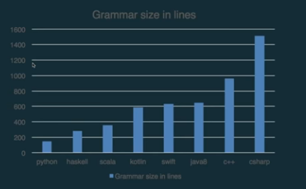 Grammar size
